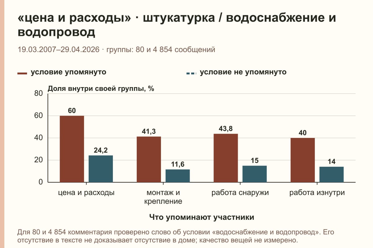 «цена и расходы» · штукатурка / водоснабжение и водопровод. 19.03.2007–29.04.2026 · группы: 80 и 4 854 сообщений. %