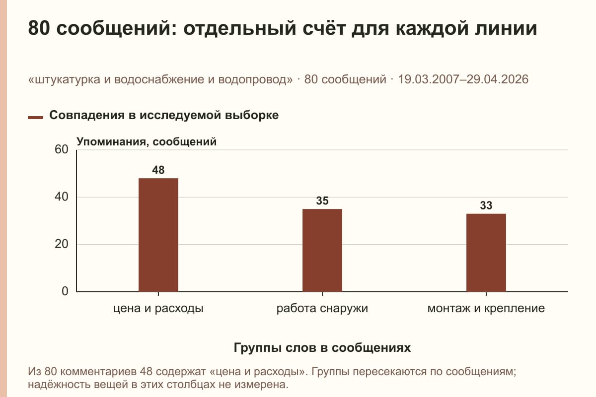 80 сообщений: отдельный счёт для каждой линии. «штукатурка и водоснабжение и водопровод» · 80 сообщений · 19.03.2007–29.04.2026. сообщений
