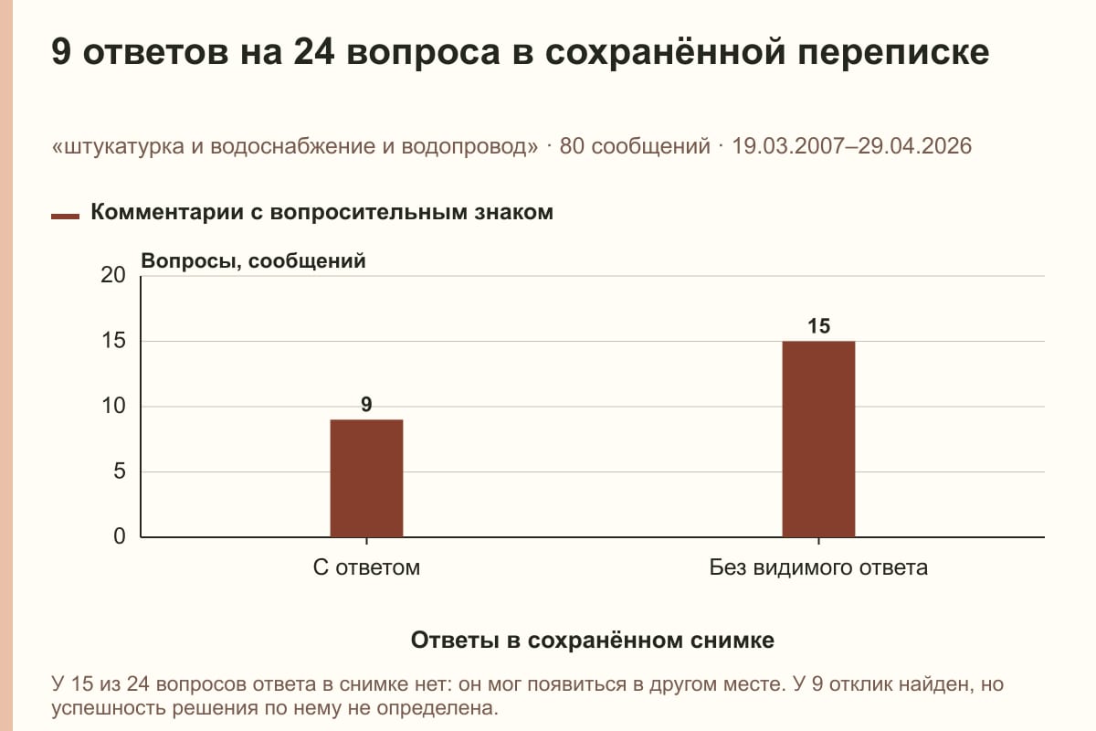 9 ответов на 24 вопроса в сохранённой переписке. «штукатурка и водоснабжение и водопровод» · 80 сообщений · 19.03.2007–29.04.2026. сообщений