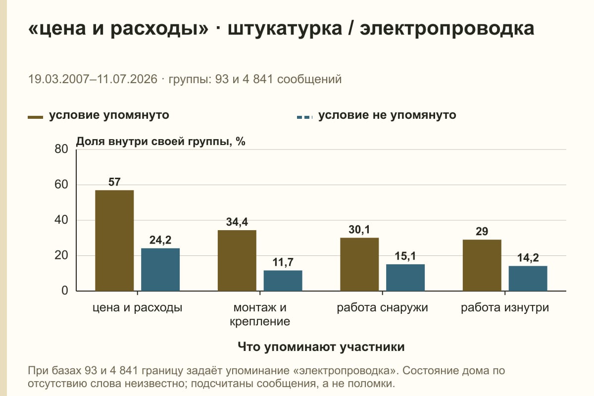 «цена и расходы» · штукатурка / электропроводка. 19.03.2007–11.07.2026 · группы: 93 и 4 841 сообщений. %