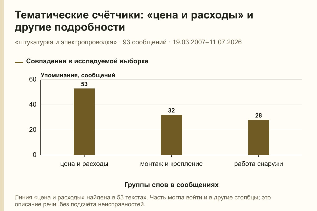 Тематические счётчики: «цена и расходы» и другие подробности. «штукатурка и электропроводка» · 93 сообщений · 19.03.2007–11.07.2026. сообщений