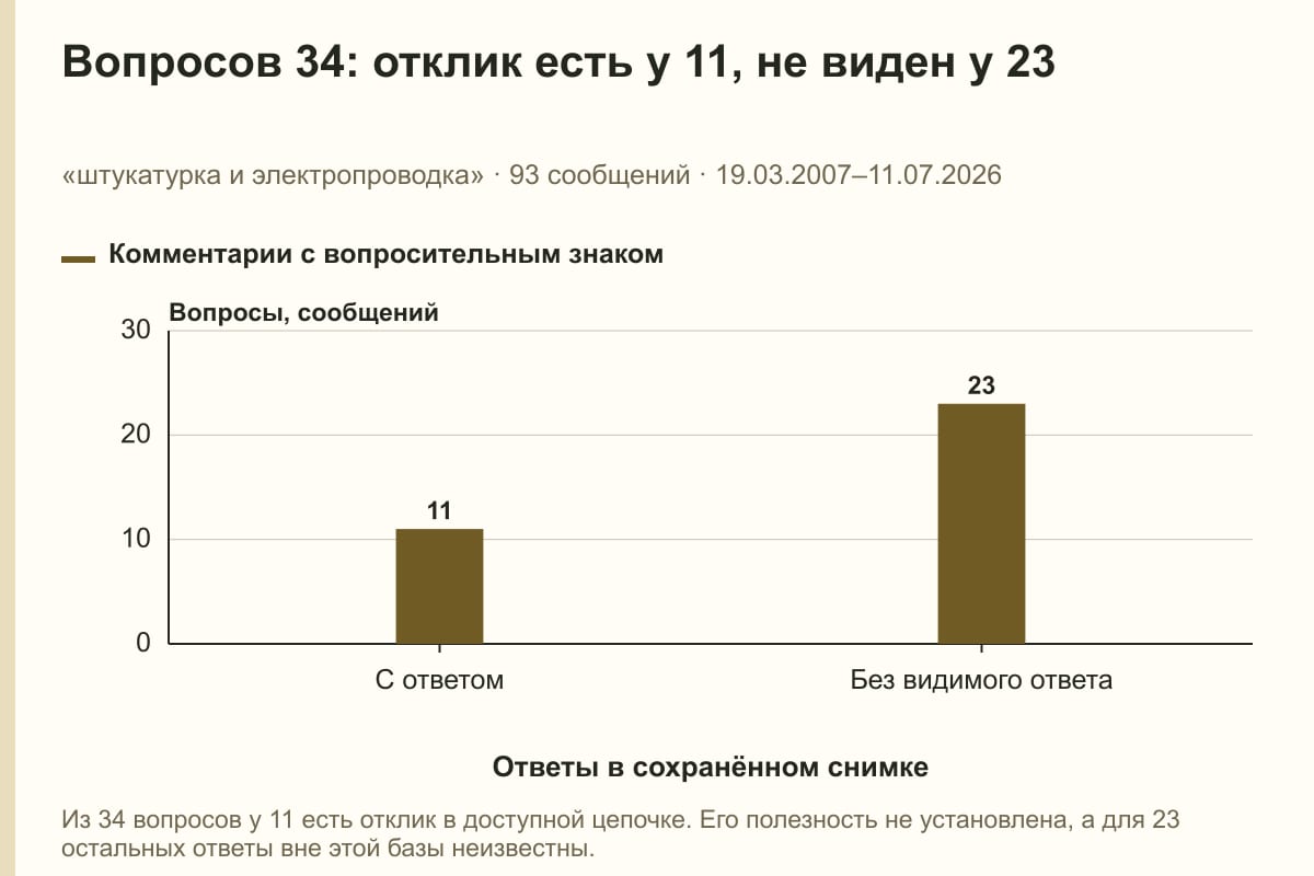 Вопросов 34: отклик есть у 11, не виден у 23. «штукатурка и электропроводка» · 93 сообщений · 19.03.2007–11.07.2026. сообщений