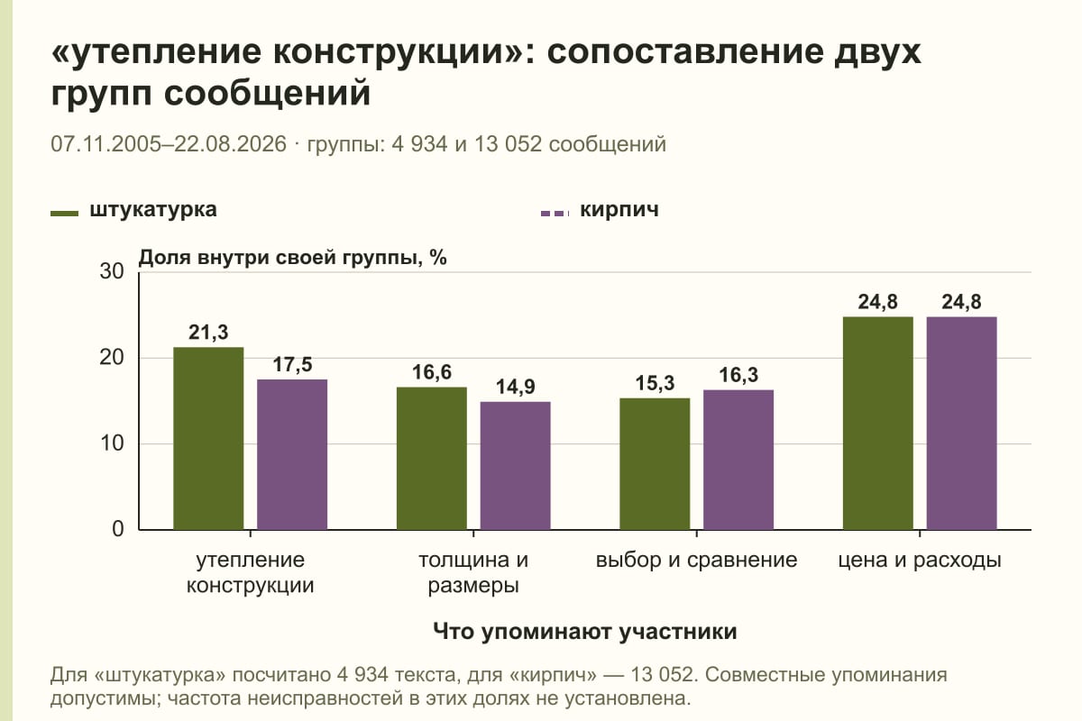 «утепление конструкции»: сопоставление двух групп сообщений. 07.11.2005–22.08.2026 · группы: 4 934 и 13 052 сообщений. %