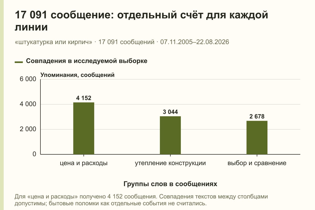 17 091 сообщение: отдельный счёт для каждой линии. «штукатурка или кирпич» · 17 091 сообщений · 07.11.2005–22.08.2026. сообщений