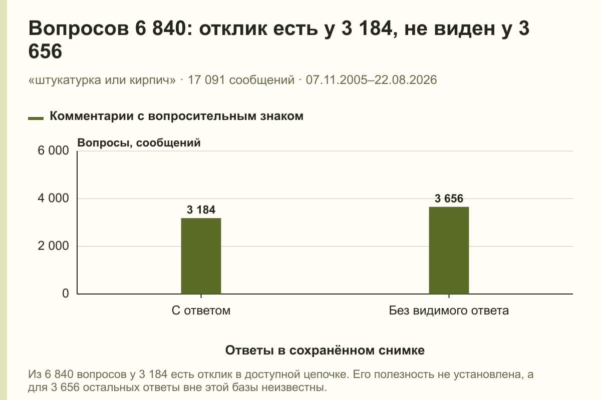 Вопросов 6 840: отклик есть у 3 184, не виден у 3 656. «штукатурка или кирпич» · 17 091 сообщений · 07.11.2005–22.08.2026. сообщений
