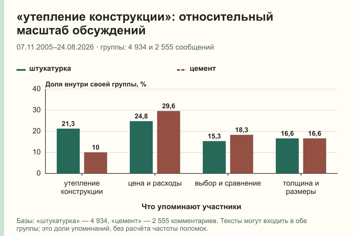 «утепление конструкции»: относительный масштаб обсуждений. 07.11.2005–24.08.2026 · группы: 4 934 и 2 555 сообщений. %
