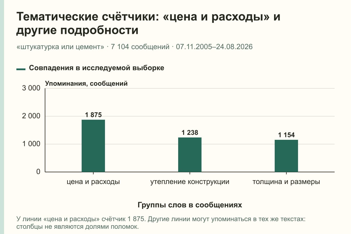 Тематические счётчики: «цена и расходы» и другие подробности. «штукатурка или цемент» · 7 104 сообщений · 07.11.2005–24.08.2026. сообщений