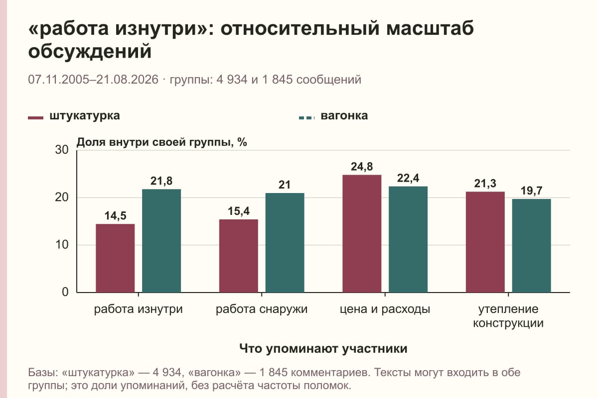 «работа изнутри»: относительный масштаб обсуждений. 07.11.2005–21.08.2026 · группы: 4 934 и 1 845 сообщений. %