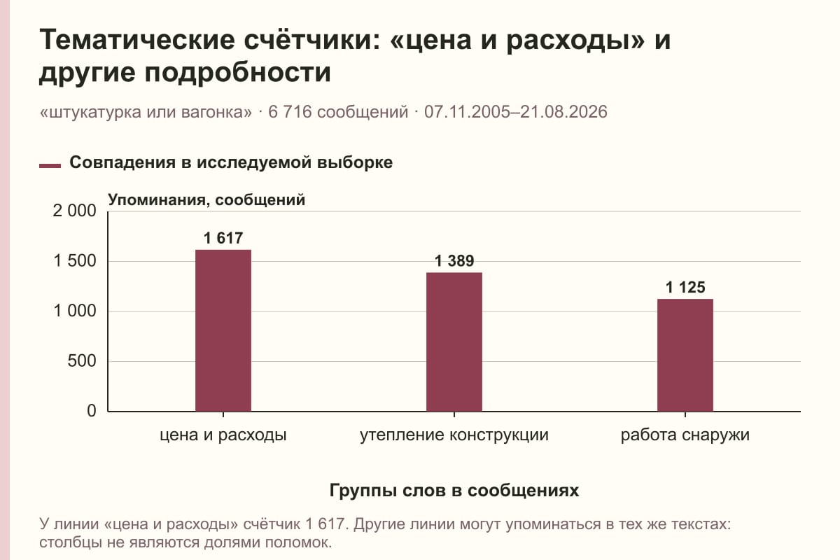 Тематические счётчики: «цена и расходы» и другие подробности. «штукатурка или вагонка» · 6 716 сообщений · 07.11.2005–21.08.2026. сообщений