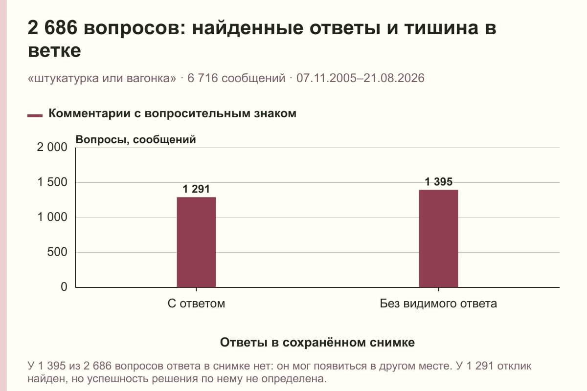 2 686 вопросов: найденные ответы и тишина в ветке. «штукатурка или вагонка» · 6 716 сообщений · 07.11.2005–21.08.2026. сообщений