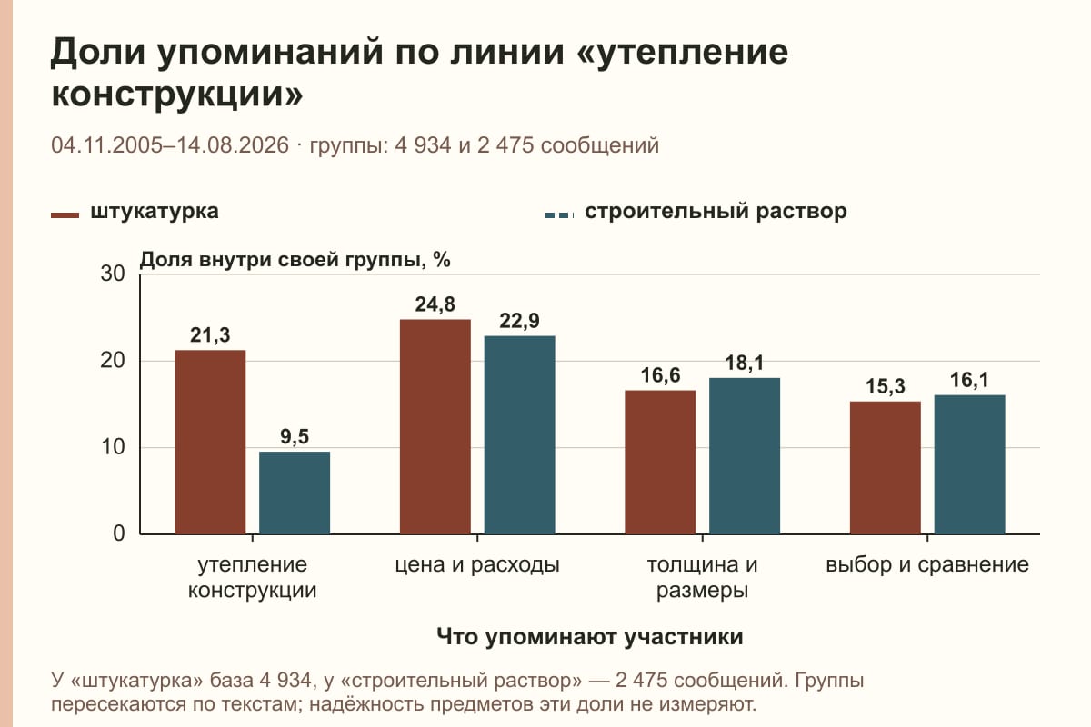 Доли упоминаний по линии «утепление конструкции». 04.11.2005–14.08.2026 · группы: 4 934 и 2 475 сообщений. %