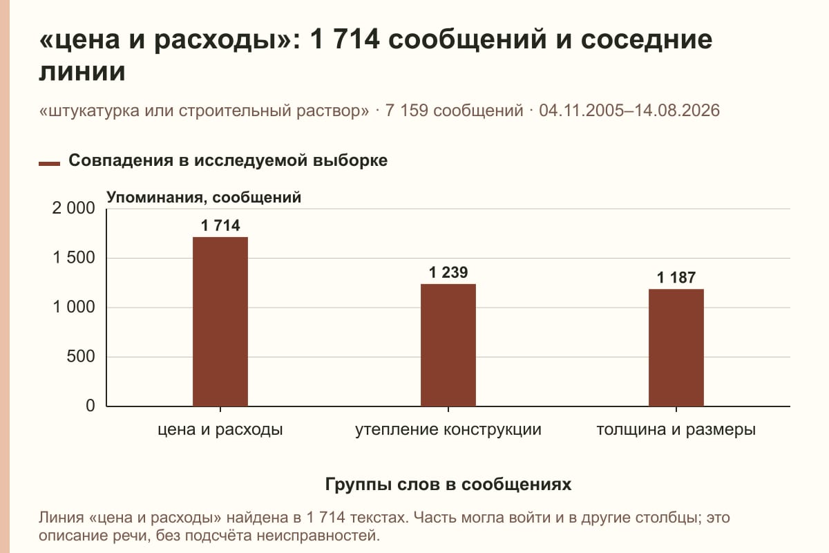 «цена и расходы»: 1 714 сообщений и соседние линии. «штукатурка или строительный раствор» · 7 159 сообщений · 04.11.2005–14.08.2026. сообщений