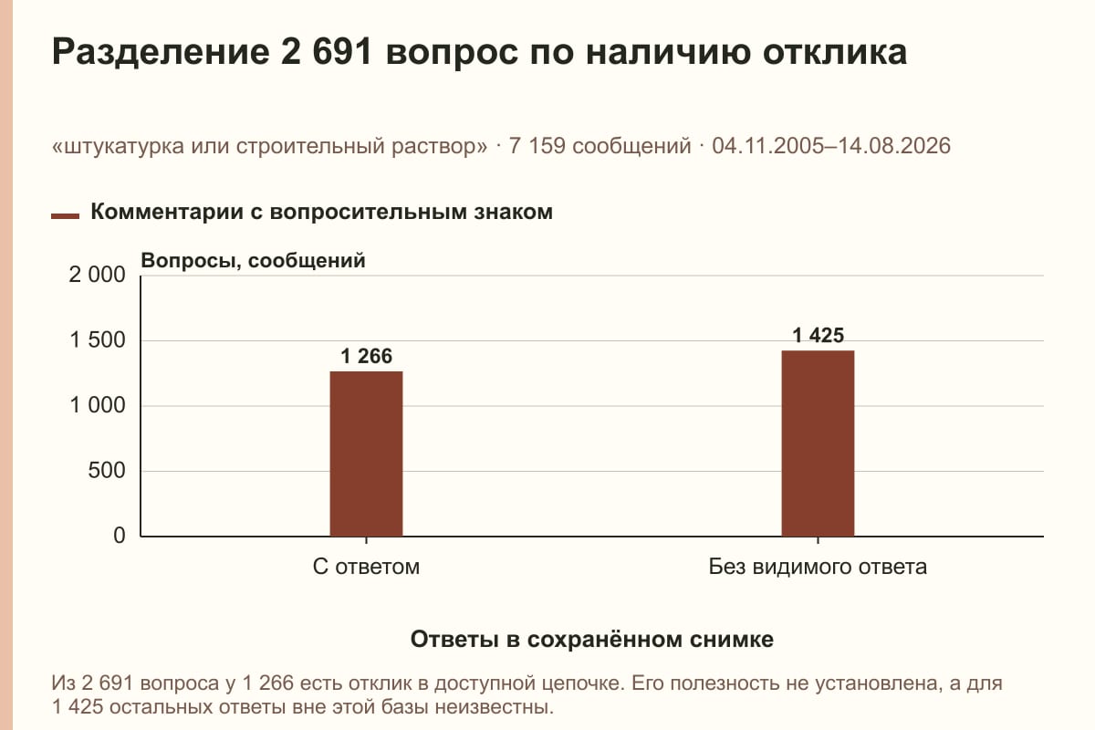 Разделение 2 691 вопрос по наличию отклика. «штукатурка или строительный раствор» · 7 159 сообщений · 04.11.2005–14.08.2026. сообщений