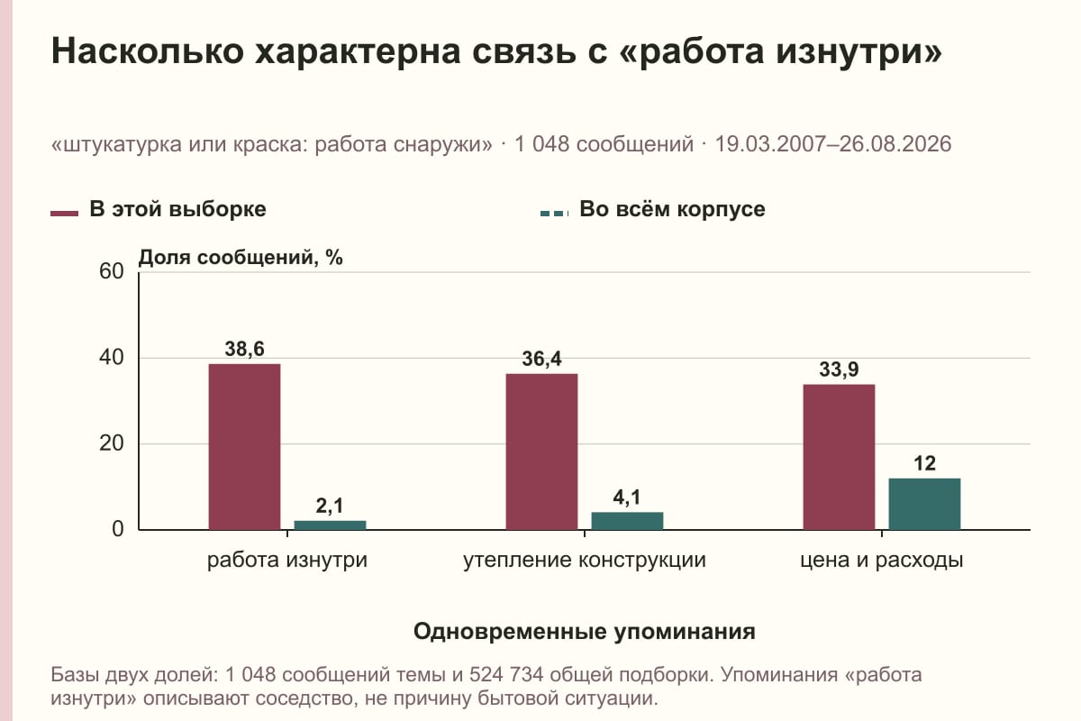 Насколько характерна связь с «работа изнутри». «штукатурка или краска: работа снаружи» · 1 048 сообщений · 19.03.2007–26.08.2026. %