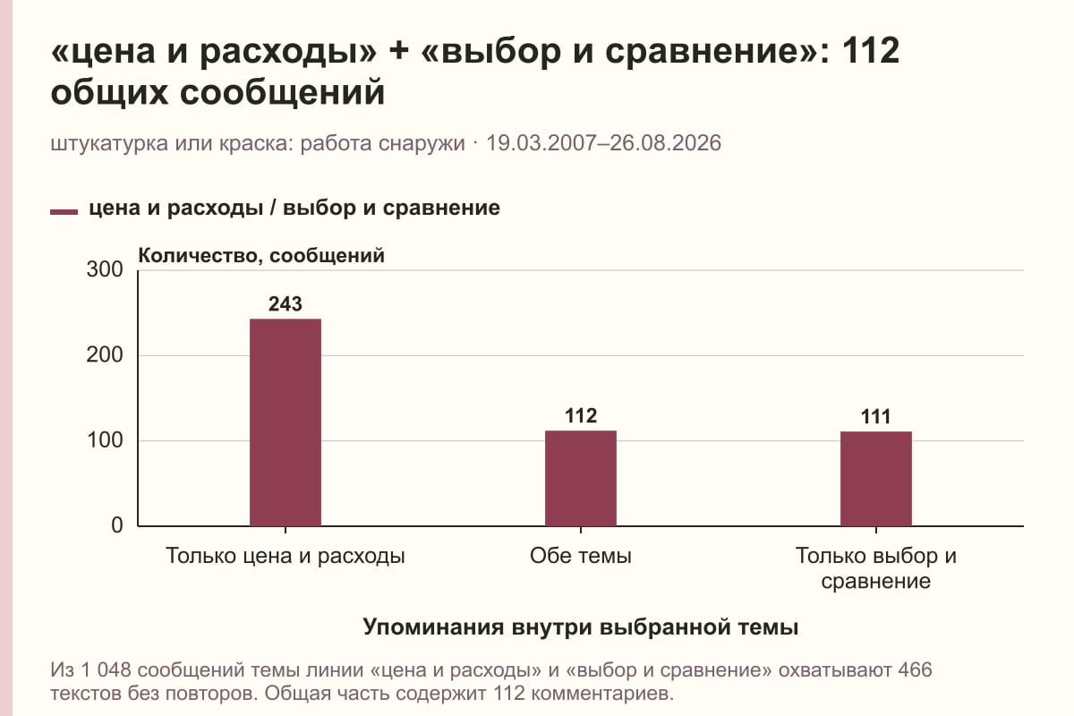 «цена и расходы» + «выбор и сравнение»: 112 общих сообщений. штукатурка или краска: работа снаружи · 19.03.2007–26.08.2026. сообщений
