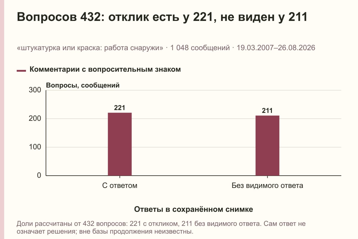 Вопросов 432: отклик есть у 221, не виден у 211. «штукатурка или краска: работа снаружи» · 1 048 сообщений · 19.03.2007–26.08.2026. сообщений