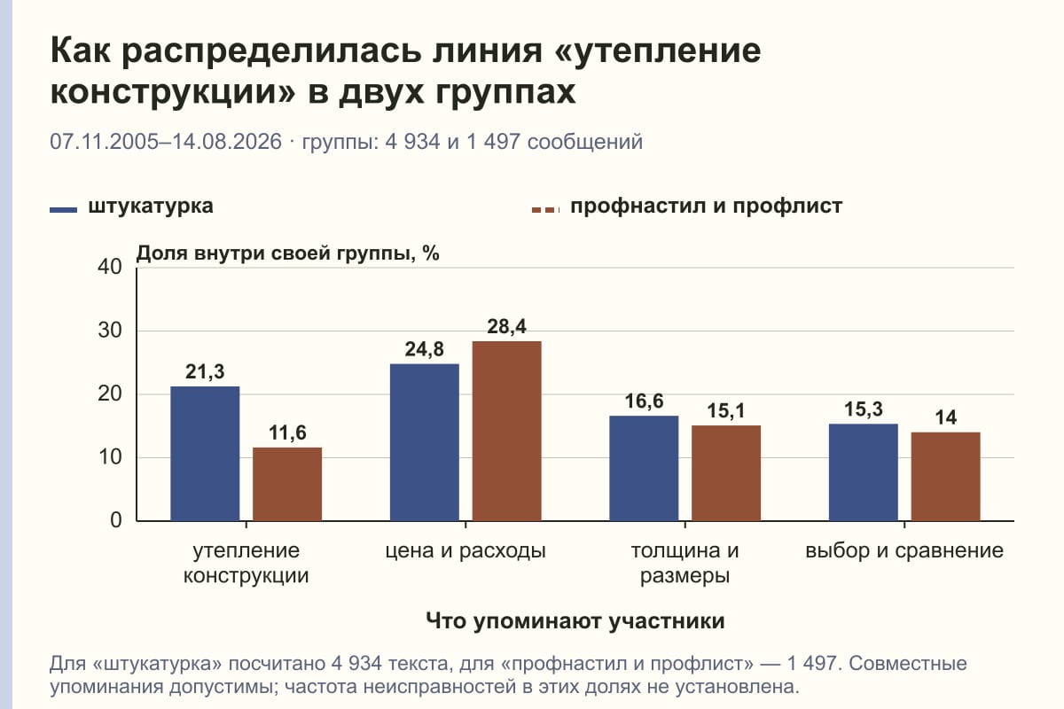 Как распределилась линия «утепление конструкции» в двух группах. 07.11.2005–14.08.2026 · группы: 4 934 и 1 497 сообщений. %