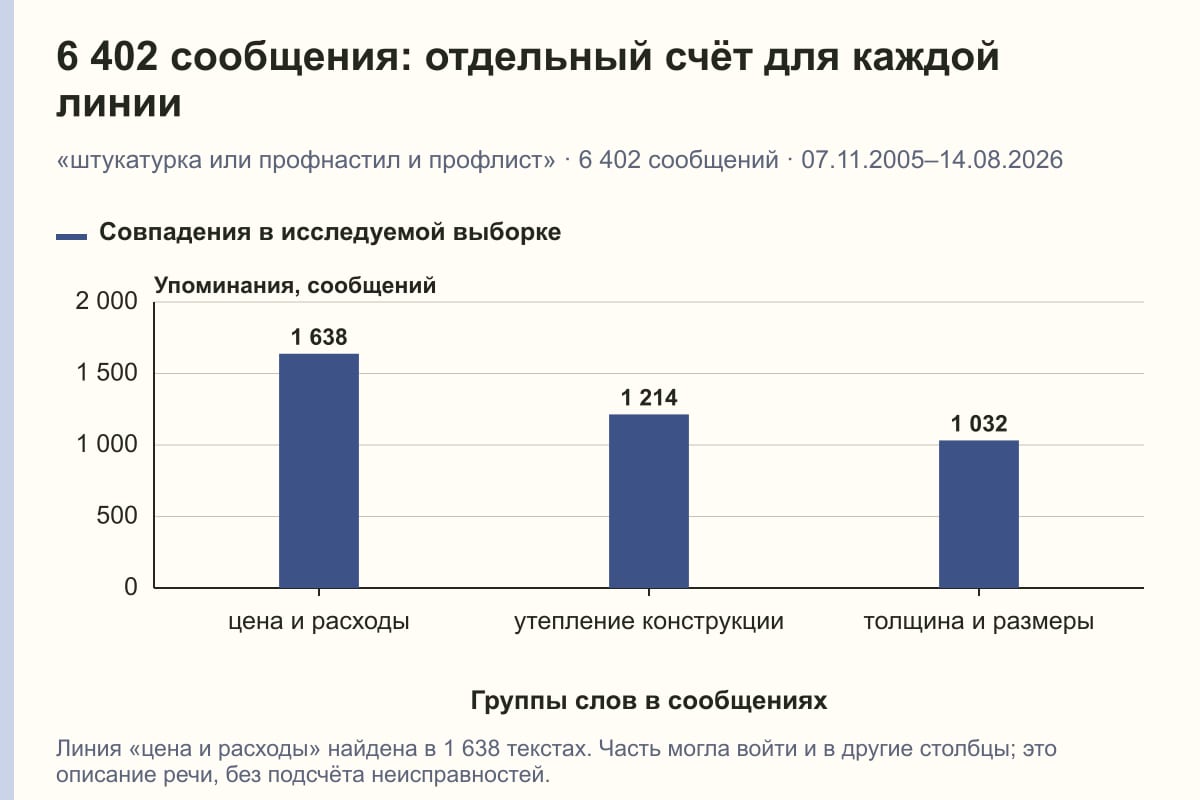 6 402 сообщения: отдельный счёт для каждой линии. «штукатурка или профнастил и профлист» · 6 402 сообщений · 07.11.2005–14.08.2026. сообщений