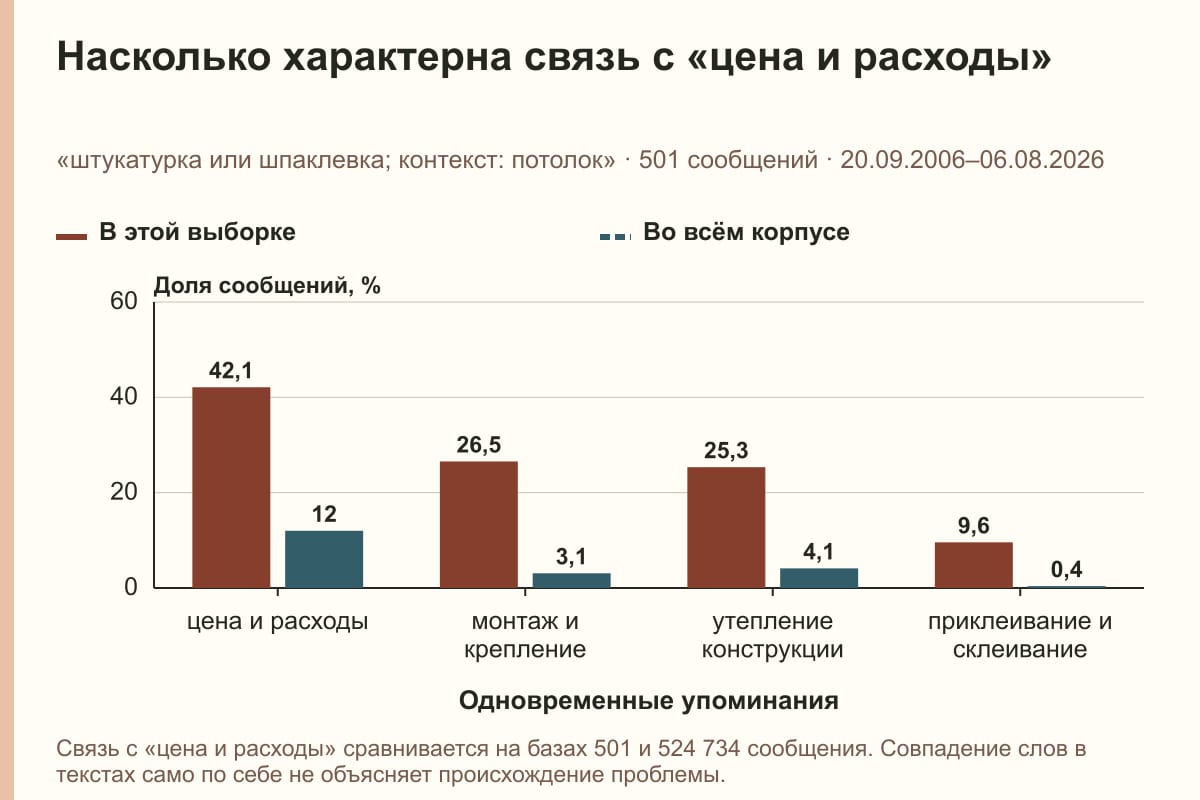 Насколько характерна связь с «цена и расходы». «штукатурка или шпаклевка; контекст: потолок» · 501 сообщений · 20.09.2006–06.08.2026. %