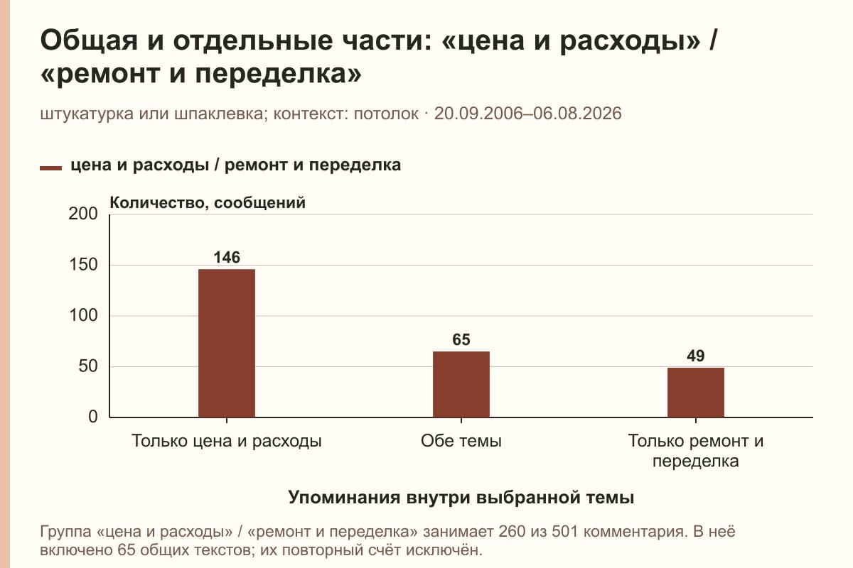 Общая и отдельные части: «цена и расходы» / «ремонт и переделка». штукатурка или шпаклевка; контекст: потолок · 20.09.2006–06.08.2026. сообщений