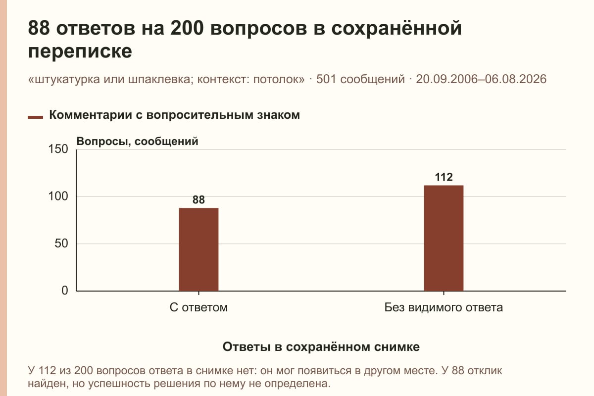 88 ответов на 200 вопросов в сохранённой переписке. «штукатурка или шпаклевка; контекст: потолок» · 501 сообщений · 20.09.2006–06.08.2026. сообщений