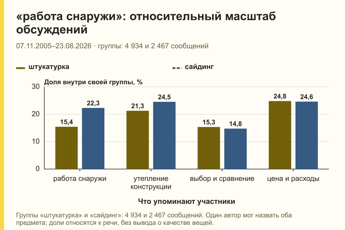 «работа снаружи»: относительный масштаб обсуждений. 07.11.2005–23.08.2026 · группы: 4 934 и 2 467 сообщений. %