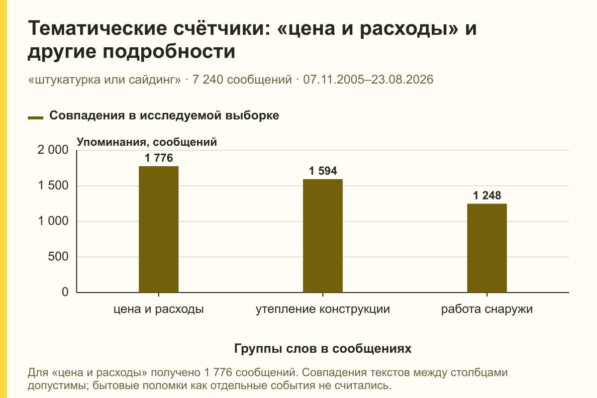 Тематические счётчики: «цена и расходы» и другие подробности. «штукатурка или сайдинг» · 7 240 сообщений · 07.11.2005–23.08.2026. сообщений