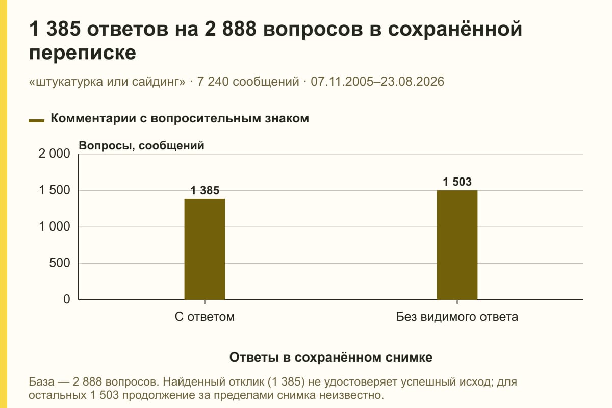 1 385 ответов на 2 888 вопросов в сохранённой переписке. «штукатурка или сайдинг» · 7 240 сообщений · 07.11.2005–23.08.2026. сообщений