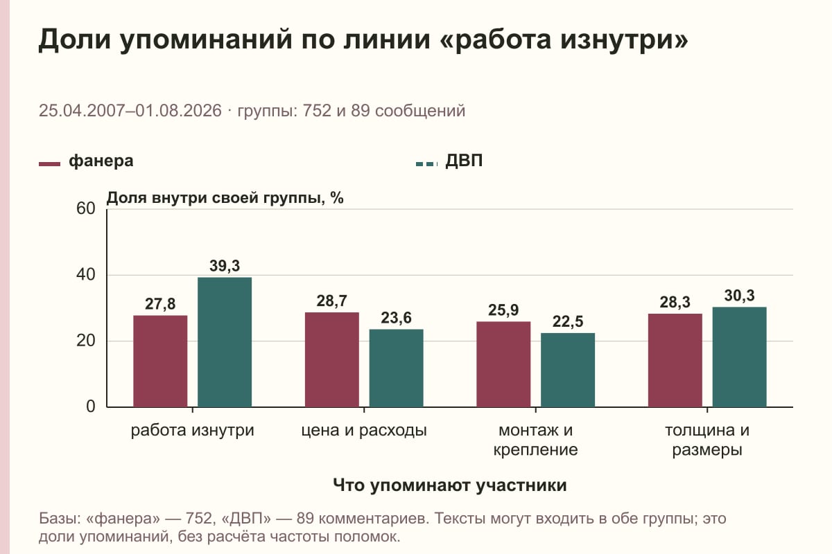 Доли упоминаний по линии «работа изнутри». 25.04.2007–01.08.2026 · группы: 752 и 89 сообщений. %