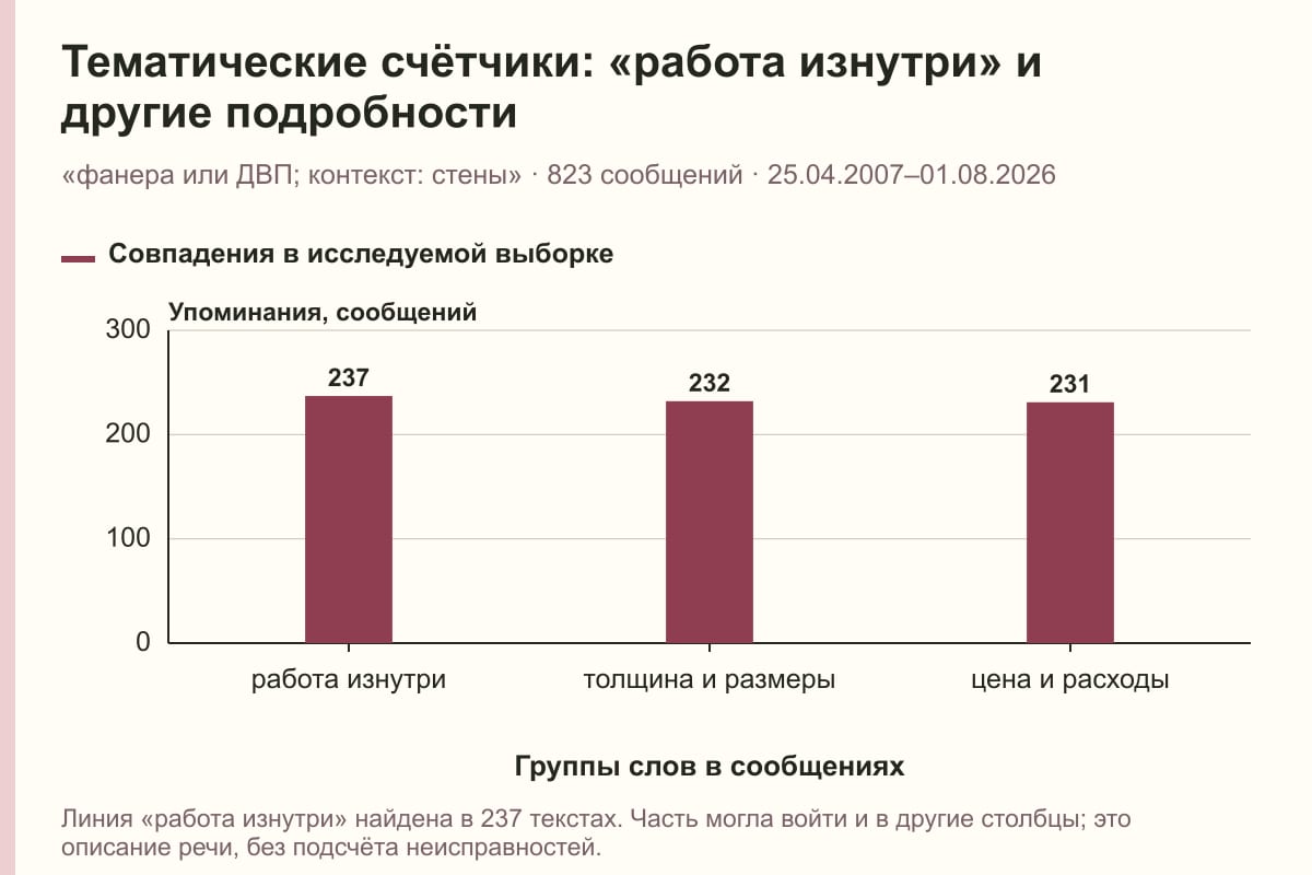 Тематические счётчики: «работа изнутри» и другие подробности. «фанера или ДВП; контекст: стены» · 823 сообщений · 25.04.2007–01.08.2026. сообщений