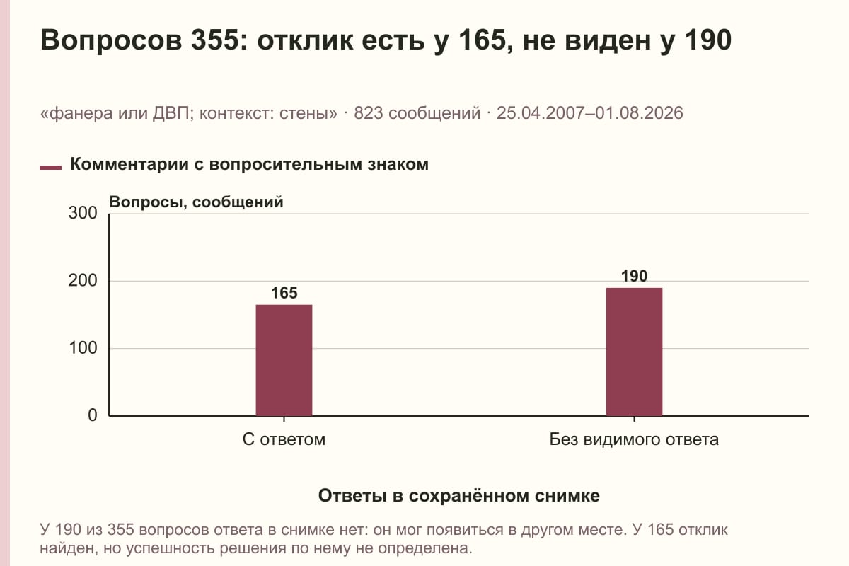 Вопросов 355: отклик есть у 165, не виден у 190. «фанера или ДВП; контекст: стены» · 823 сообщений · 25.04.2007–01.08.2026. сообщений