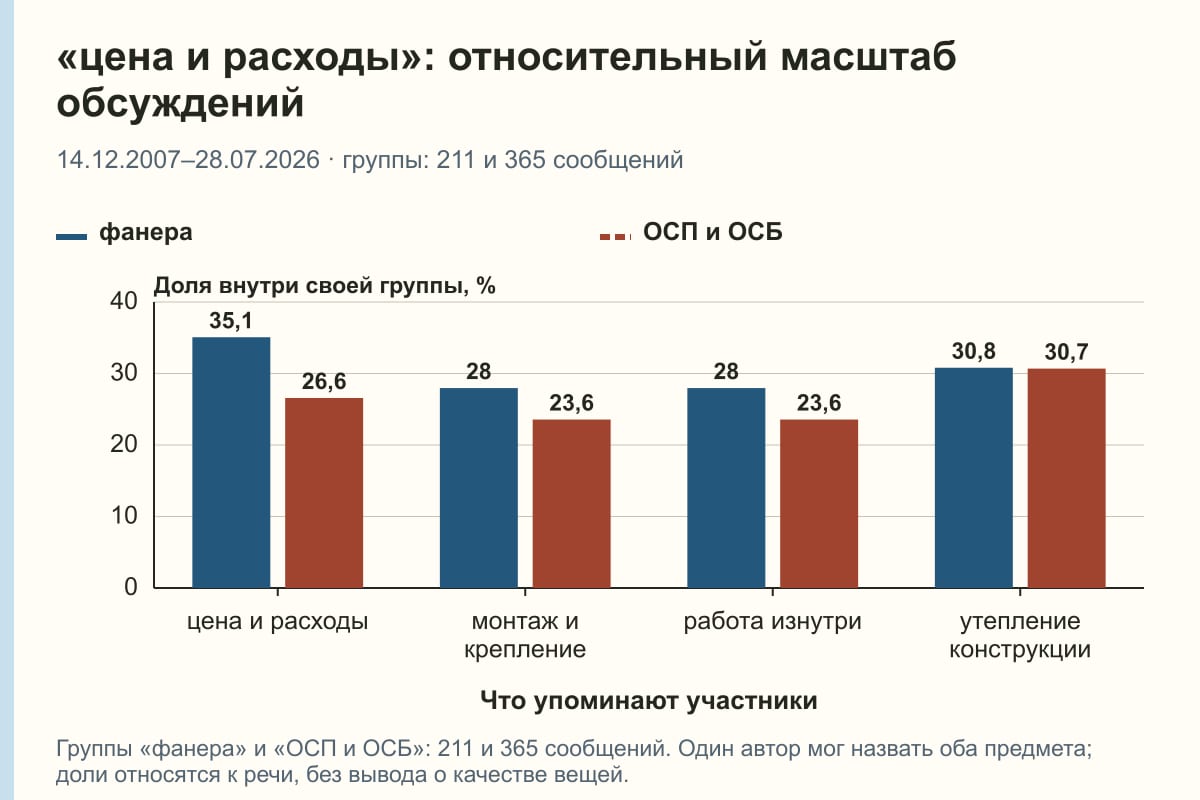 «цена и расходы»: относительный масштаб обсуждений. 14.12.2007–28.07.2026 · группы: 211 и 365 сообщений. %