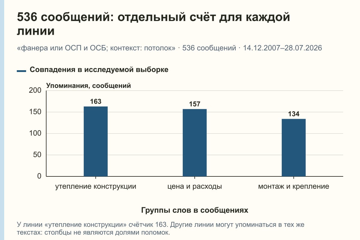536 сообщений: отдельный счёт для каждой линии. «фанера или ОСП и ОСБ; контекст: потолок» · 536 сообщений · 14.12.2007–28.07.2026. сообщений