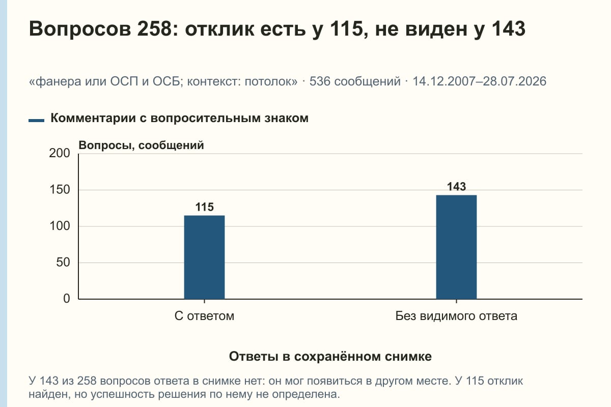 Вопросов 258: отклик есть у 115, не виден у 143. «фанера или ОСП и ОСБ; контекст: потолок» · 536 сообщений · 14.12.2007–28.07.2026. сообщений