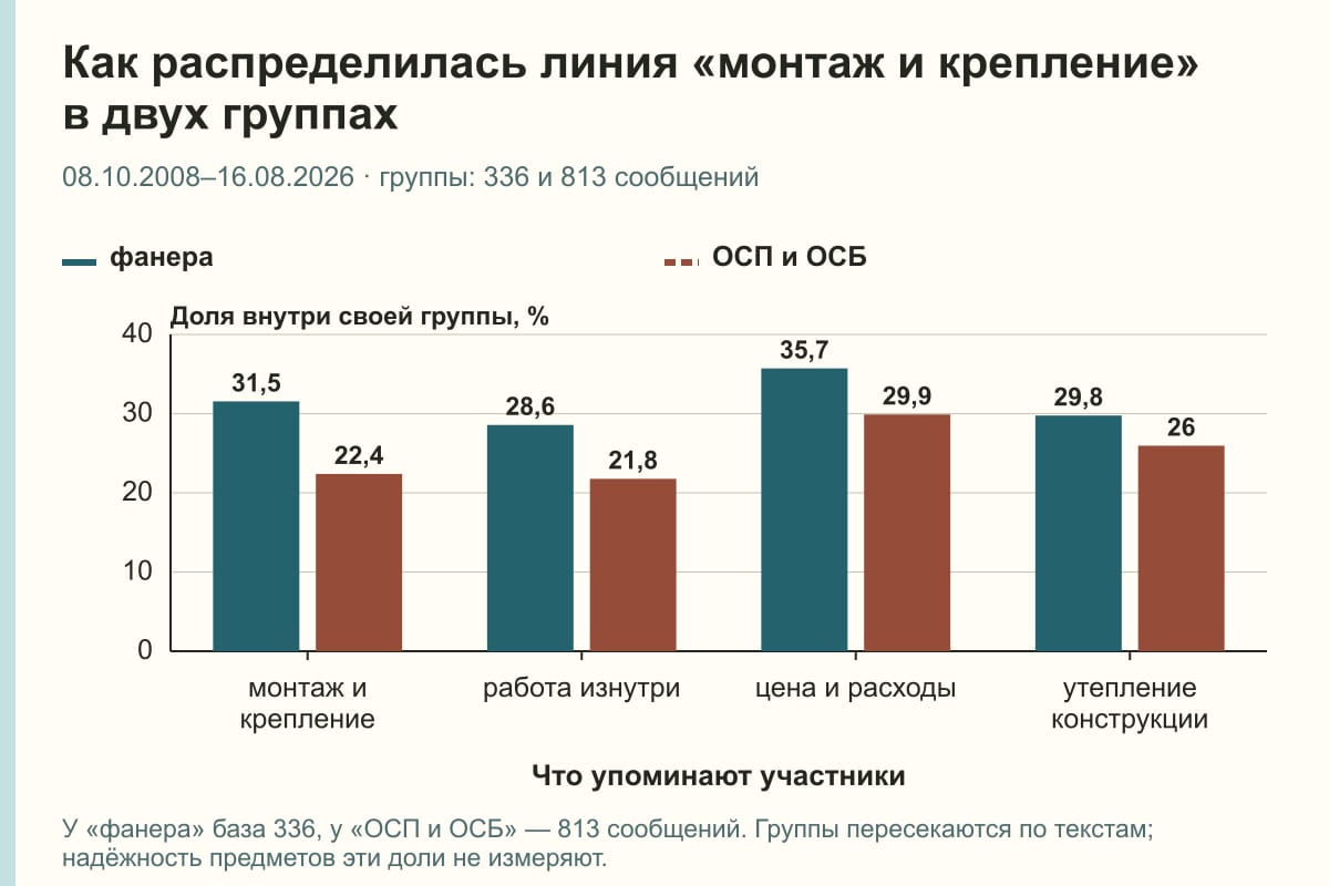Как распределилась линия «монтаж и крепление» в двух группах. 08.10.2008–16.08.2026 · группы: 336 и 813 сообщений. %