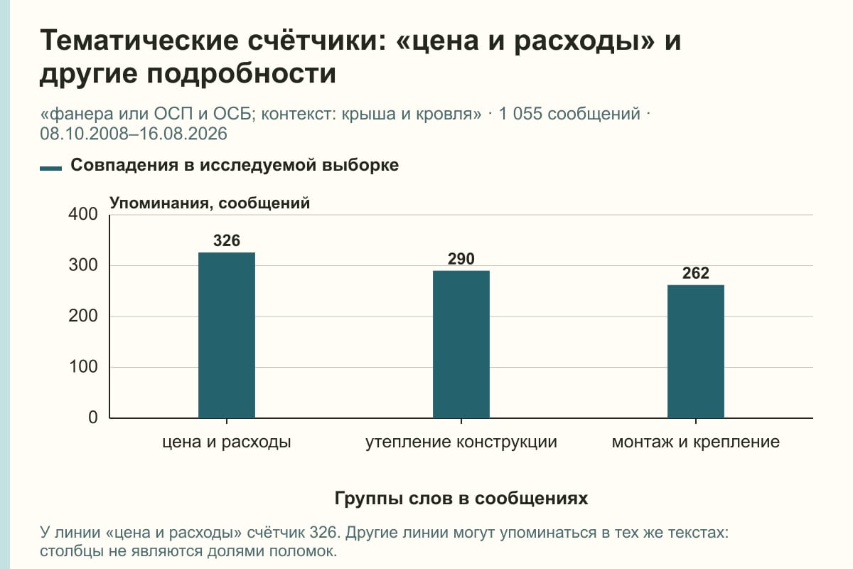 Тематические счётчики: «цена и расходы» и другие подробности. «фанера или ОСП и ОСБ; контекст: крыша и кровля» · 1 055 сообщений · 08.10.2008–16.08.2026. сообщений