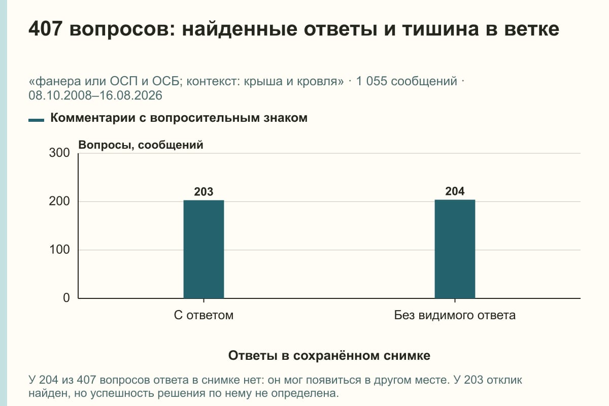 407 вопросов: найденные ответы и тишина в ветке. «фанера или ОСП и ОСБ; контекст: крыша и кровля» · 1 055 сообщений · 08.10.2008–16.08.2026. сообщений
