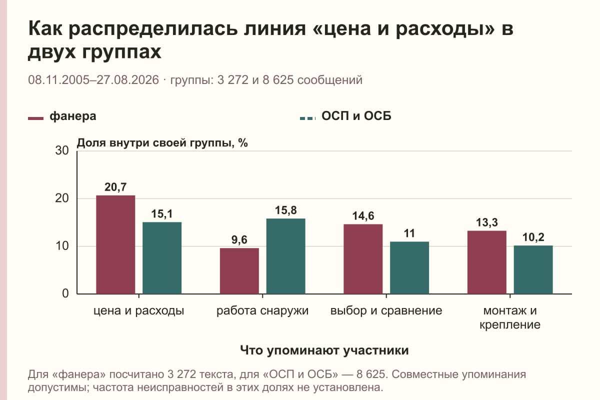Как распределилась линия «цена и расходы» в двух группах. 08.11.2005–27.08.2026 · группы: 3 272 и 8 625 сообщений. %