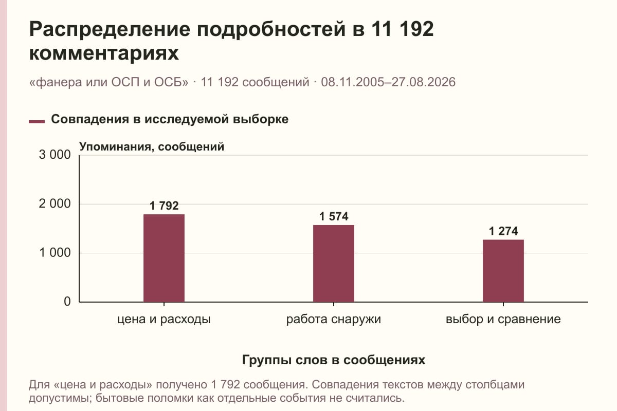Распределение подробностей в 11 192 комментариях. «фанера или ОСП и ОСБ» · 11 192 сообщений · 08.11.2005–27.08.2026. сообщений