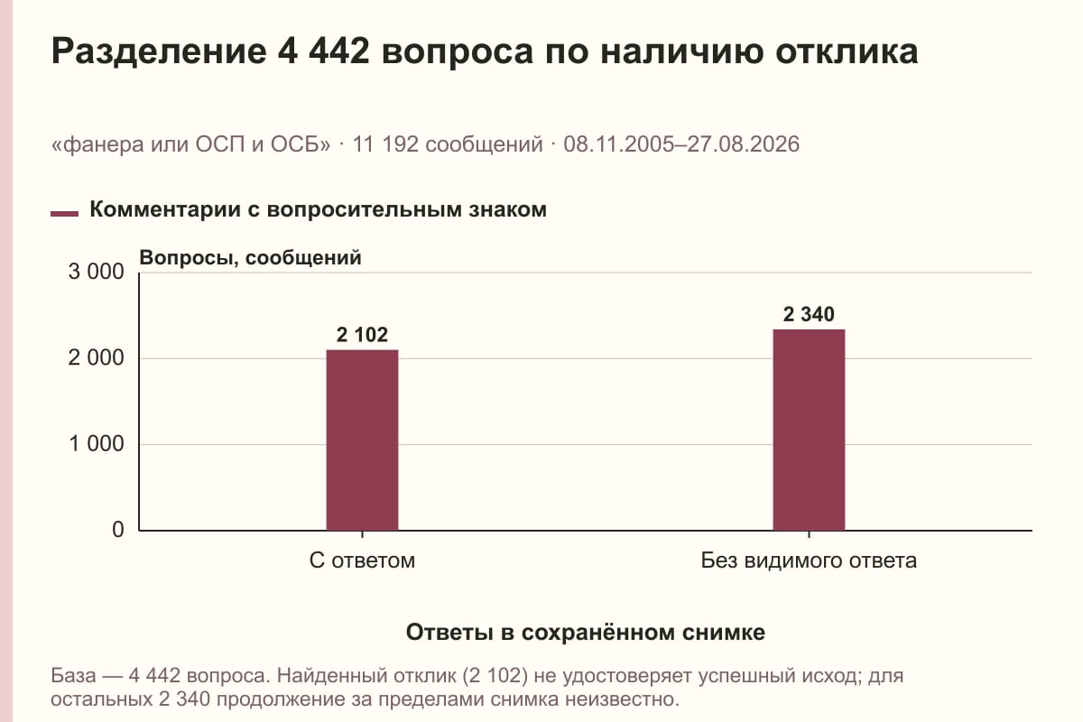 Разделение 4 442 вопроса по наличию отклика. «фанера или ОСП и ОСБ» · 11 192 сообщений · 08.11.2005–27.08.2026. сообщений