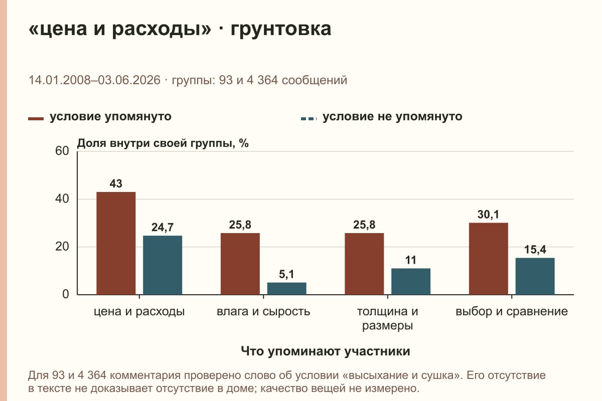 «цена и расходы» · грунтовка. 14.01.2008–03.06.2026 · группы: 93 и 4 364 сообщений. %