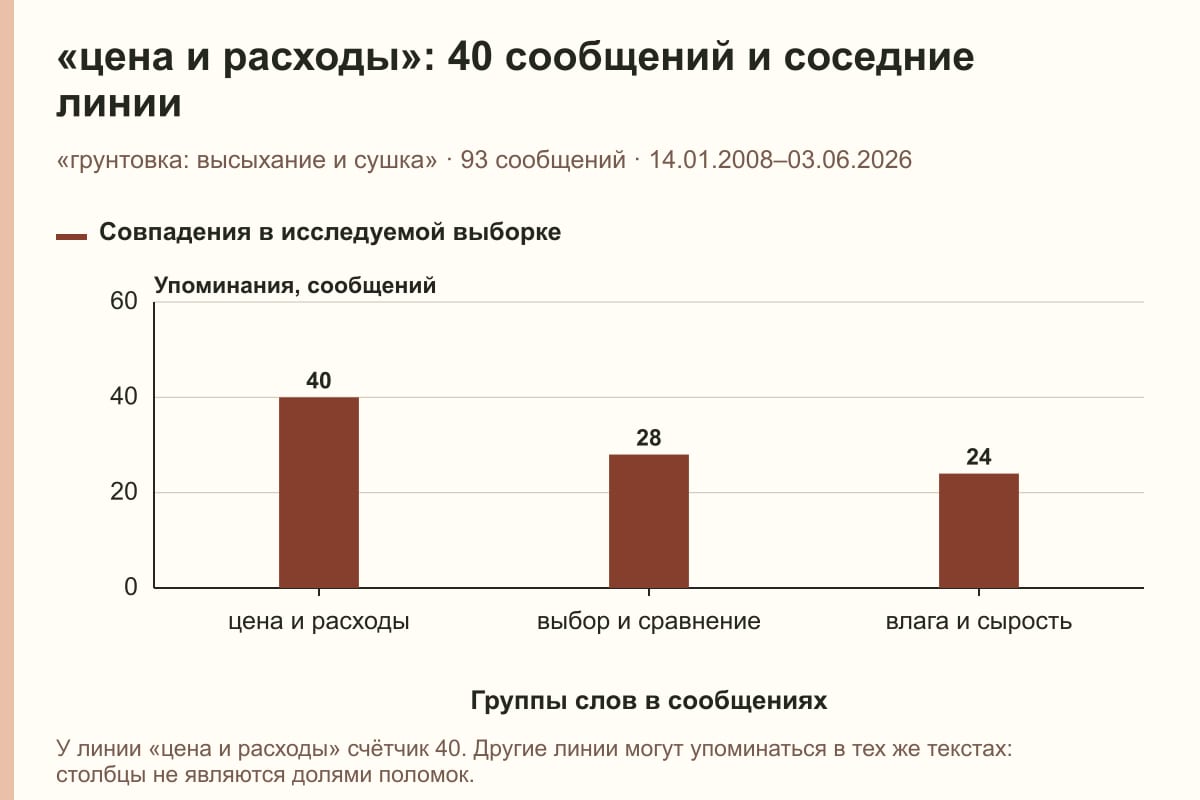 «цена и расходы»: 40 сообщений и соседние линии. «грунтовка: высыхание и сушка» · 93 сообщений · 14.01.2008–03.06.2026. сообщений