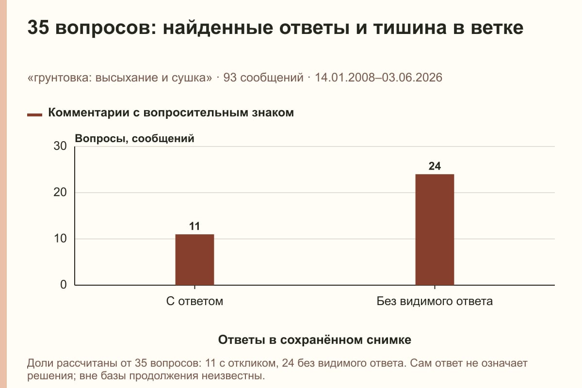 35 вопросов: найденные ответы и тишина в ветке. «грунтовка: высыхание и сушка» · 93 сообщений · 14.01.2008–03.06.2026. сообщений