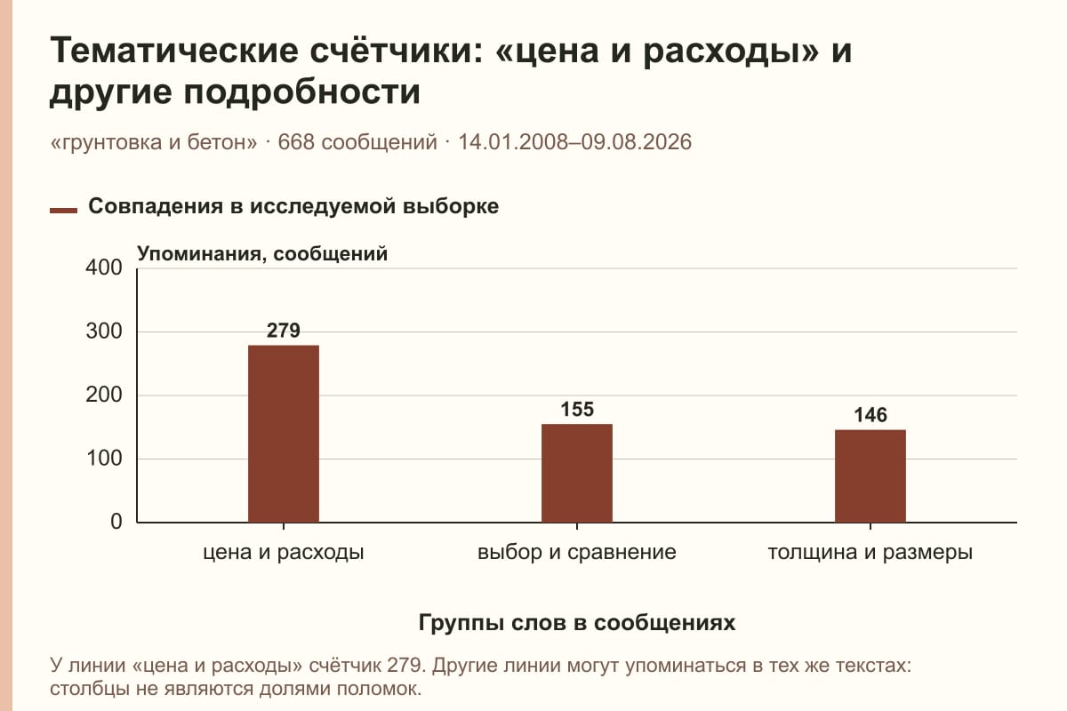 Тематические счётчики: «цена и расходы» и другие подробности. «грунтовка и бетон» · 668 сообщений · 14.01.2008–09.08.2026. сообщений