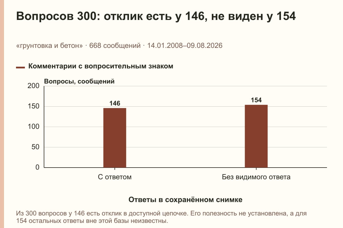Вопросов 300: отклик есть у 146, не виден у 154. «грунтовка и бетон» · 668 сообщений · 14.01.2008–09.08.2026. сообщений
