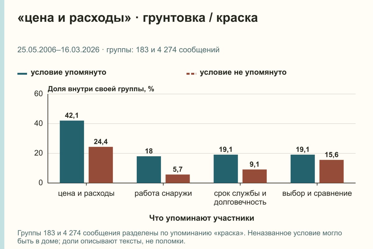 «цена и расходы» · грунтовка / краска. 25.05.2006–16.03.2026 · группы: 183 и 4 274 сообщений. %