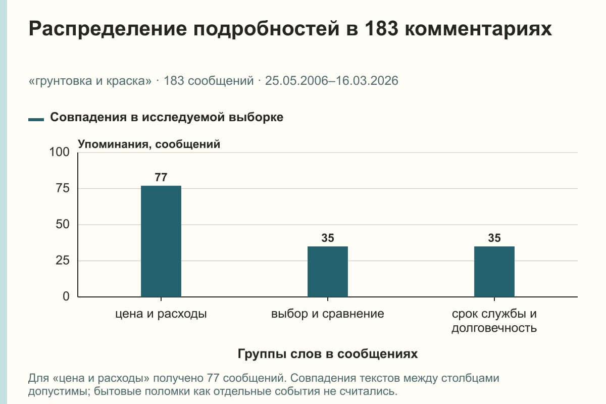 Распределение подробностей в 183 комментариях. «грунтовка и краска» · 183 сообщений · 25.05.2006–16.03.2026. сообщений