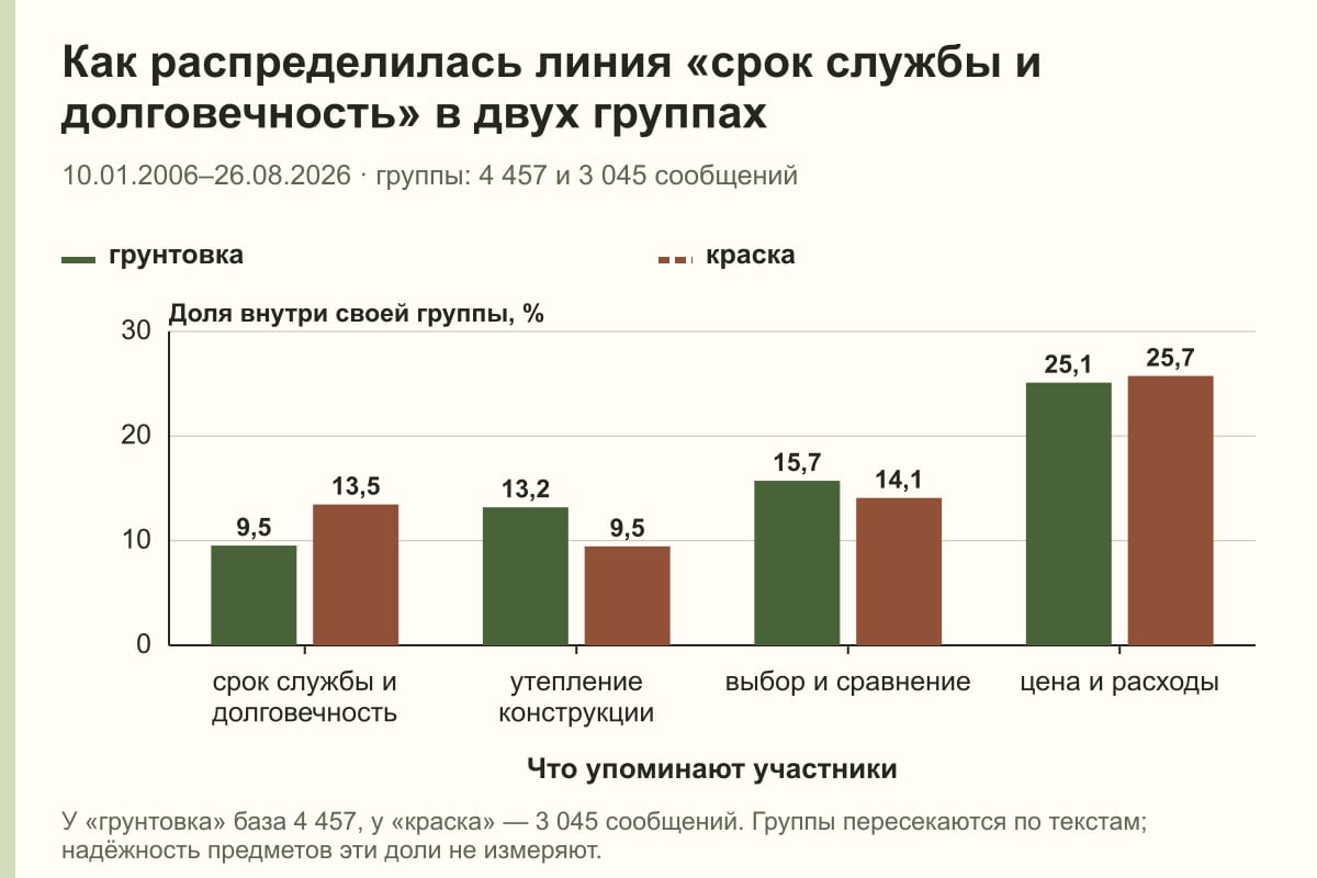 Как распределилась линия «срок службы и долговечность» в двух группах. 10.01.2006–26.08.2026 · группы: 4 457 и 3 045 сообщений. %