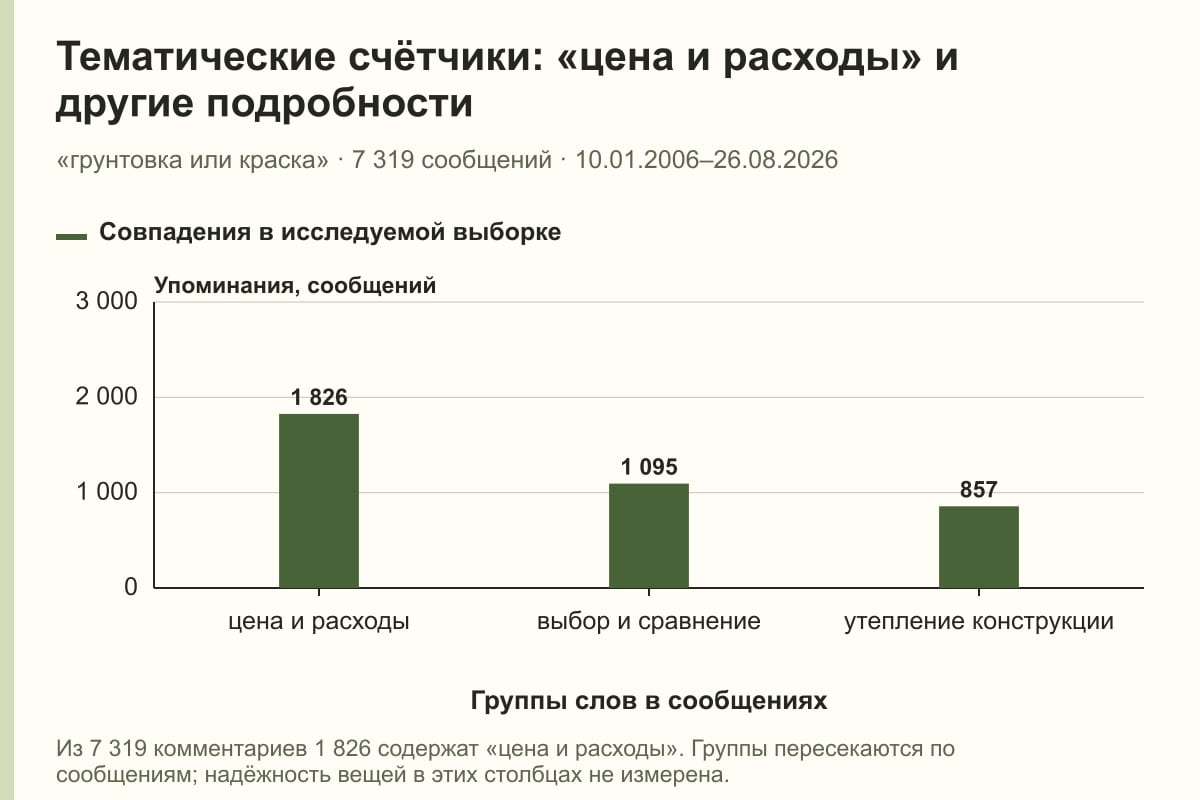 Тематические счётчики: «цена и расходы» и другие подробности. «грунтовка или краска» · 7 319 сообщений · 10.01.2006–26.08.2026. сообщений