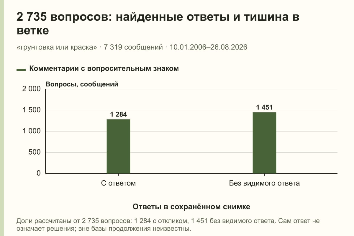 2 735 вопросов: найденные ответы и тишина в ветке. «грунтовка или краска» · 7 319 сообщений · 10.01.2006–26.08.2026. сообщений
